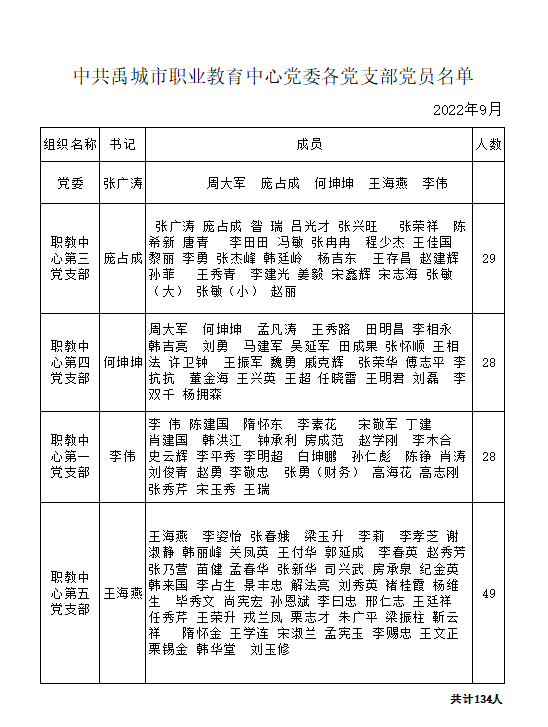 2022年9月份换届后各支部党员成员表