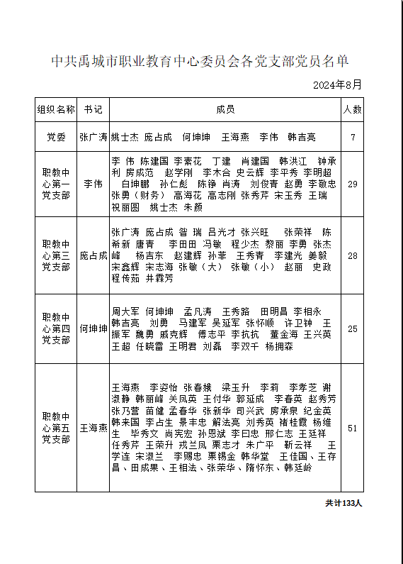 禹城市职业教育中心学校各党组织党员名单